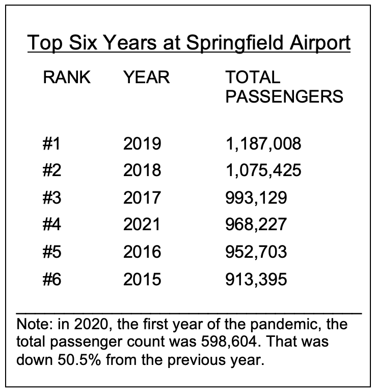 Airport Statistics